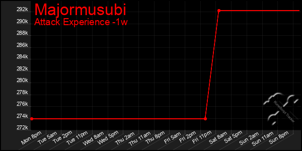 Last 7 Days Graph of Majormusubi