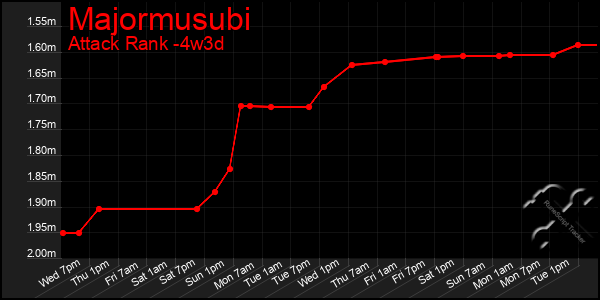 Last 31 Days Graph of Majormusubi