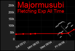 Total Graph of Majormusubi
