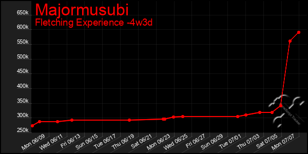 Last 31 Days Graph of Majormusubi