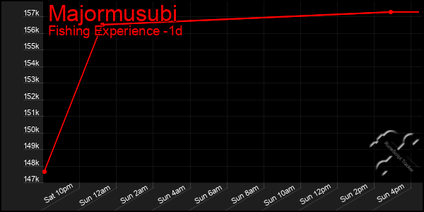 Last 24 Hours Graph of Majormusubi