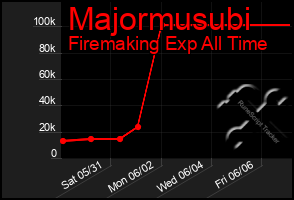 Total Graph of Majormusubi