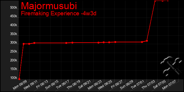 Last 31 Days Graph of Majormusubi
