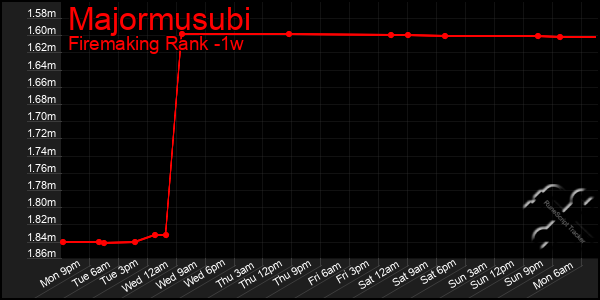 Last 7 Days Graph of Majormusubi