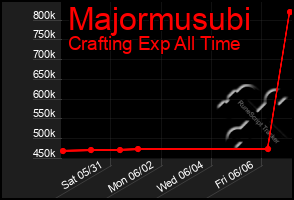 Total Graph of Majormusubi