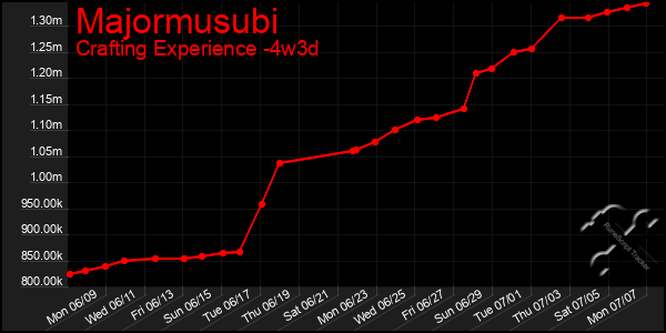 Last 31 Days Graph of Majormusubi
