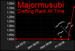 Total Graph of Majormusubi