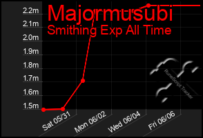 Total Graph of Majormusubi