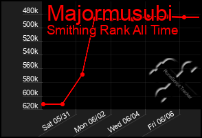 Total Graph of Majormusubi