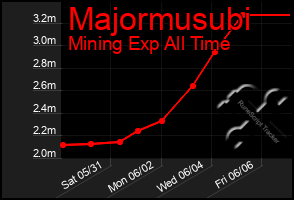 Total Graph of Majormusubi