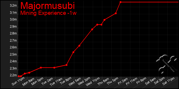 Last 7 Days Graph of Majormusubi