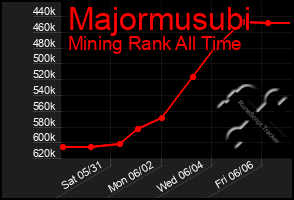 Total Graph of Majormusubi