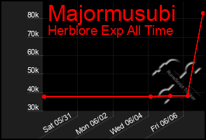Total Graph of Majormusubi
