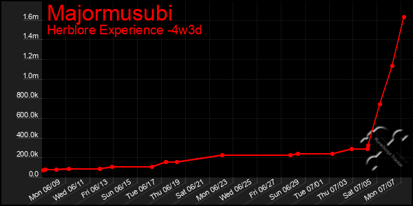 Last 31 Days Graph of Majormusubi