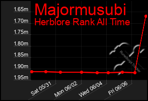 Total Graph of Majormusubi
