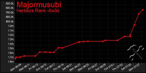 Last 31 Days Graph of Majormusubi