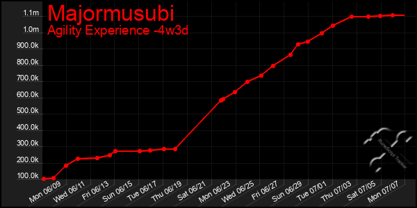 Last 31 Days Graph of Majormusubi