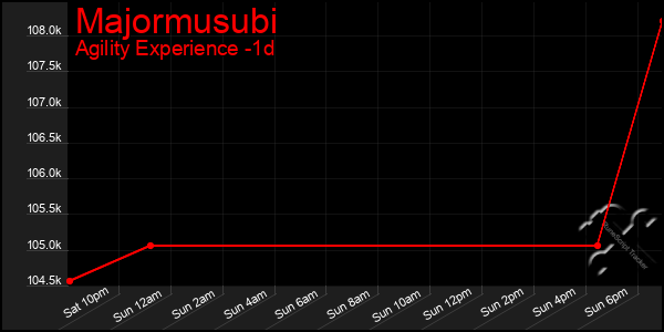 Last 24 Hours Graph of Majormusubi