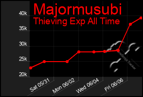 Total Graph of Majormusubi