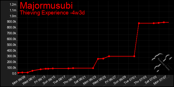 Last 31 Days Graph of Majormusubi