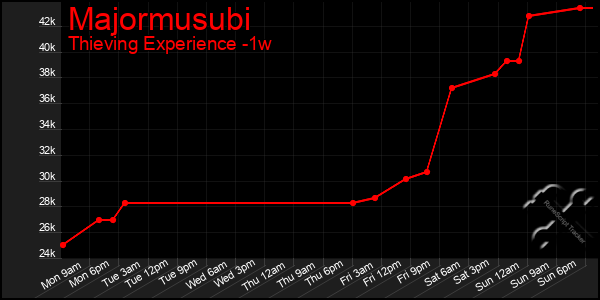 Last 7 Days Graph of Majormusubi