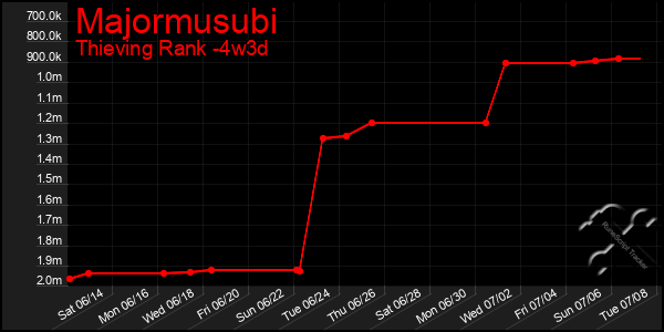 Last 31 Days Graph of Majormusubi