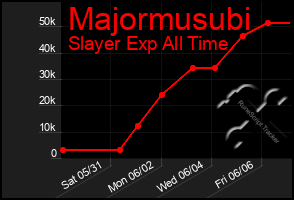 Total Graph of Majormusubi