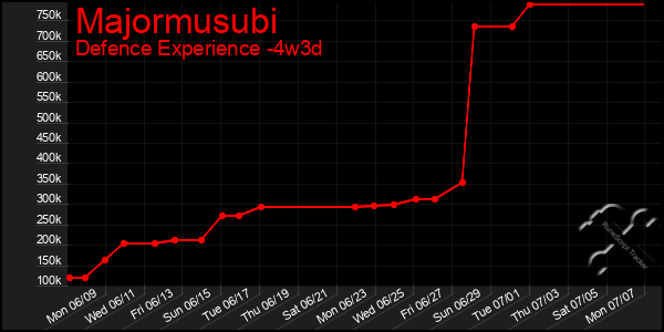 Last 31 Days Graph of Majormusubi
