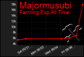 Total Graph of Majormusubi