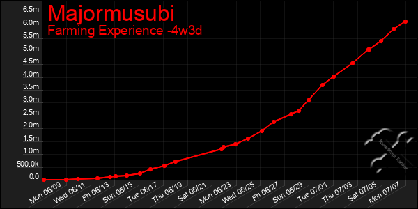 Last 31 Days Graph of Majormusubi
