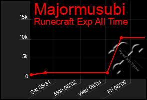 Total Graph of Majormusubi