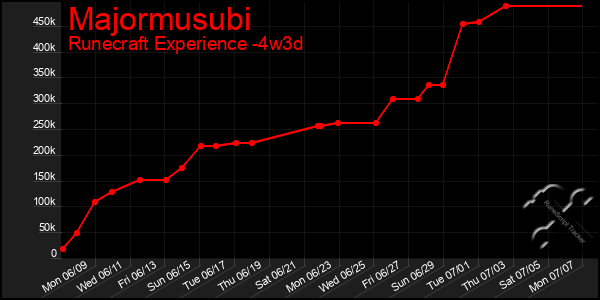 Last 31 Days Graph of Majormusubi