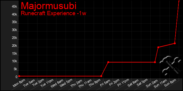 Last 7 Days Graph of Majormusubi