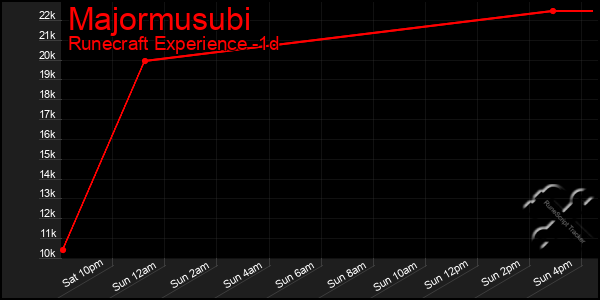 Last 24 Hours Graph of Majormusubi