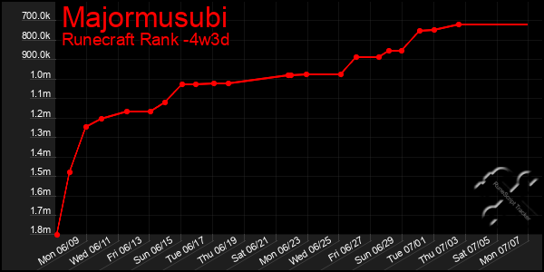 Last 31 Days Graph of Majormusubi