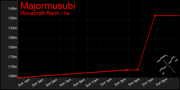 Last 7 Days Graph of Majormusubi
