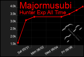 Total Graph of Majormusubi