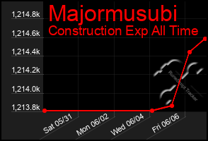 Total Graph of Majormusubi