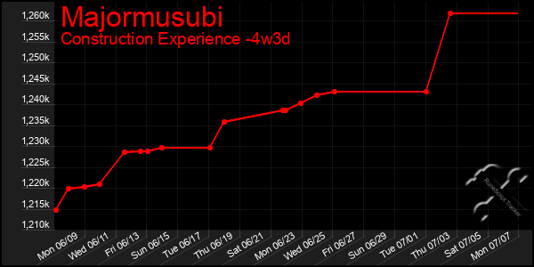 Last 31 Days Graph of Majormusubi