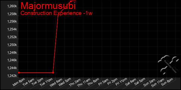 Last 7 Days Graph of Majormusubi