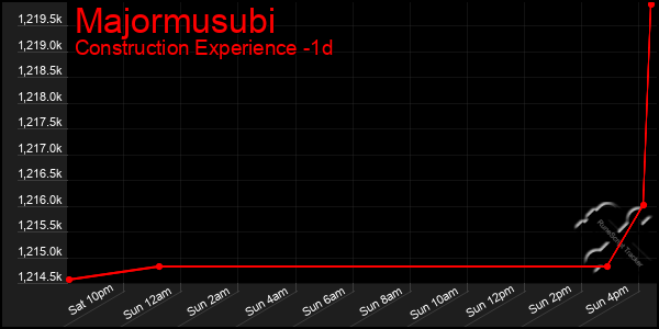Last 24 Hours Graph of Majormusubi