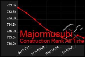 Total Graph of Majormusubi