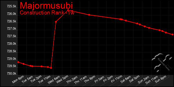 Last 7 Days Graph of Majormusubi