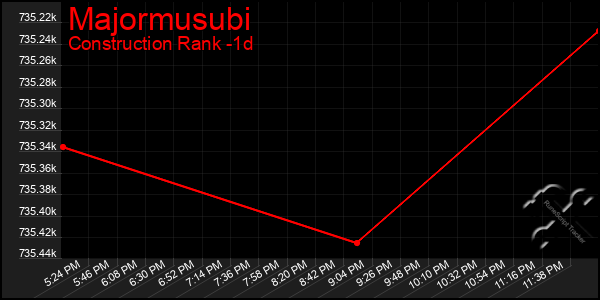 Last 24 Hours Graph of Majormusubi