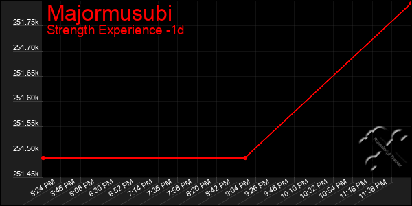 Last 24 Hours Graph of Majormusubi