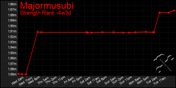 Last 31 Days Graph of Majormusubi