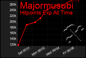 Total Graph of Majormusubi