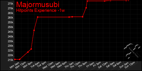 Last 7 Days Graph of Majormusubi