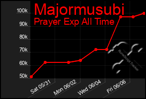 Total Graph of Majormusubi