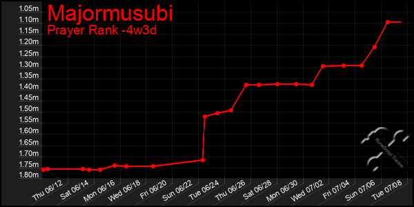 Last 31 Days Graph of Majormusubi